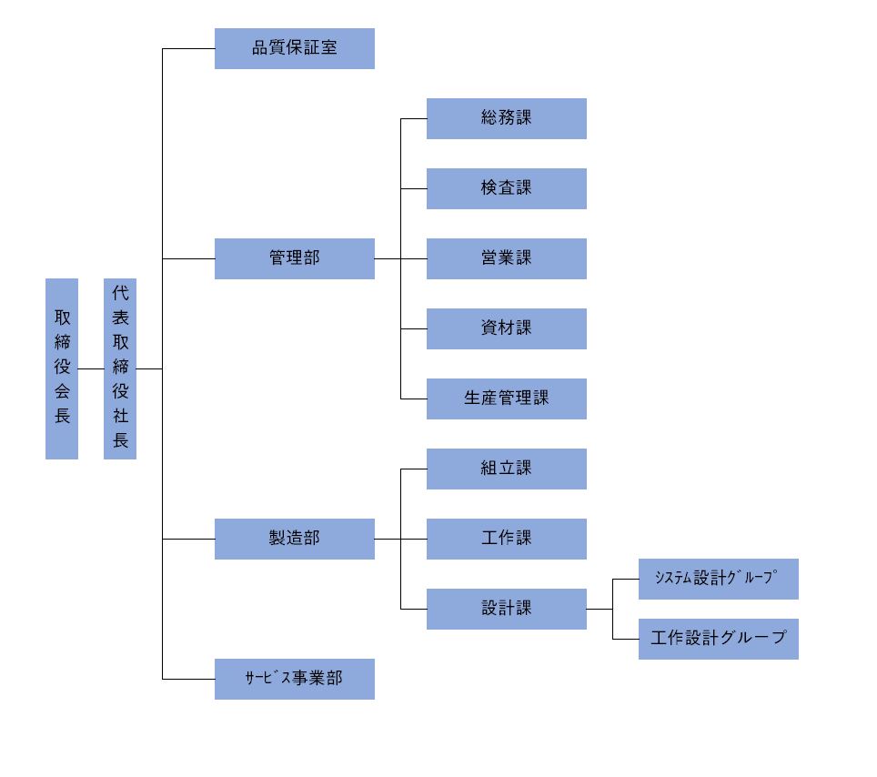 組織図